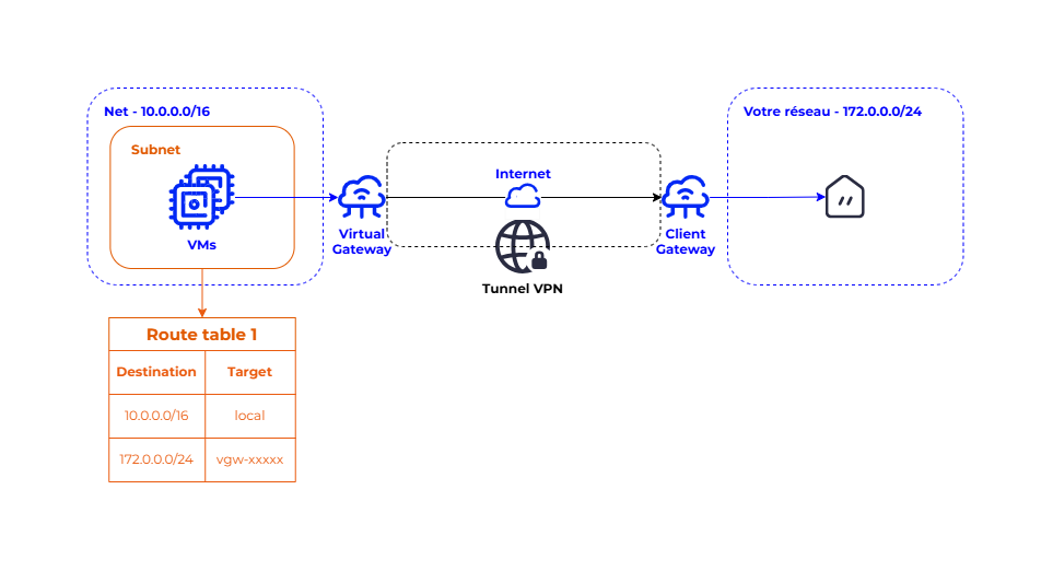 Routes d'une connexion VPN