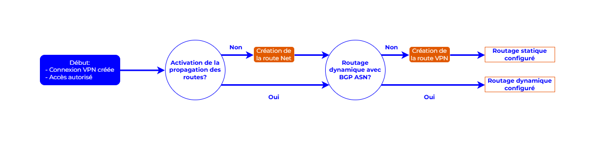 Organigramme de routage d'une connexion VPN