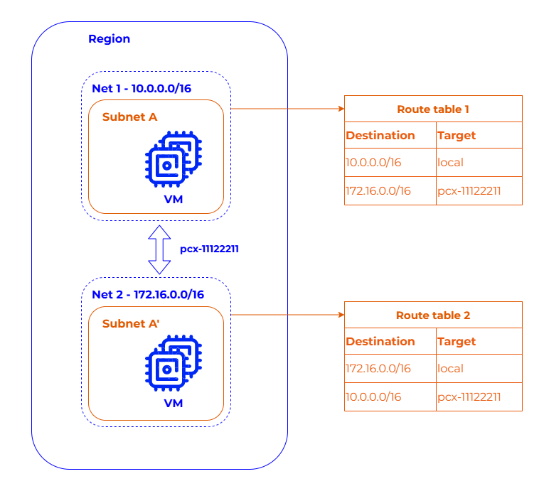 Compute Bridge Architecture