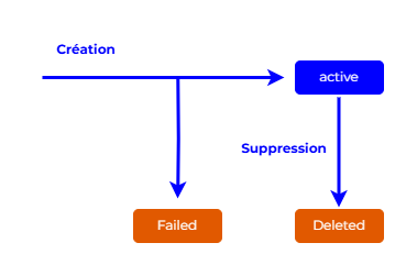 Compute Bridge Lifecycle