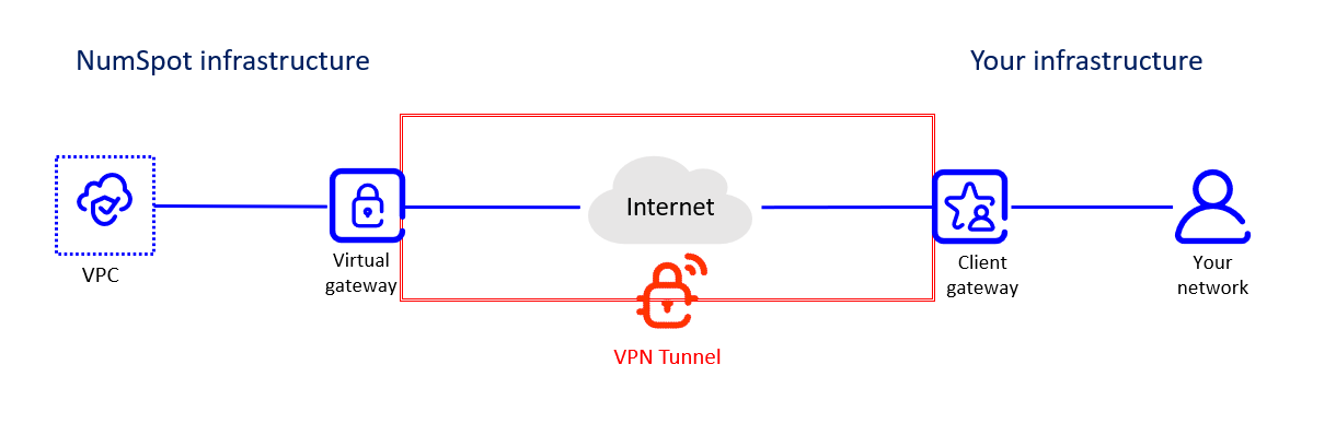 Architecture d’une VPN Connection