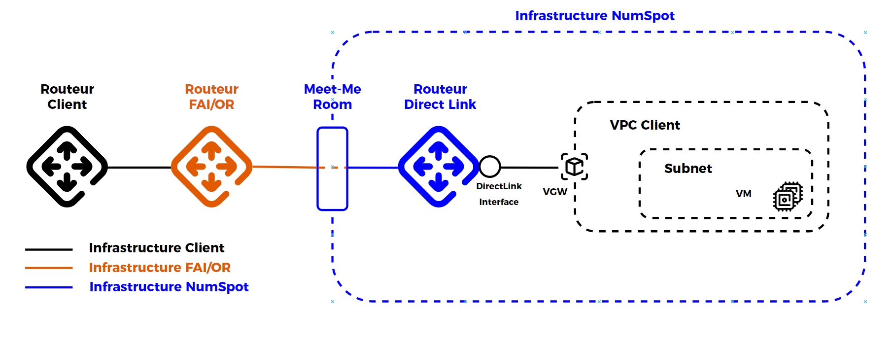 DirectLink connection
