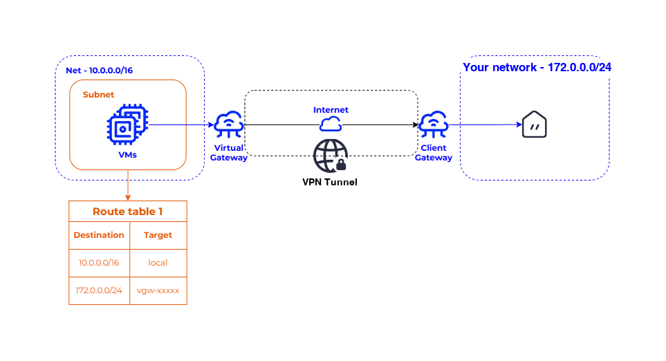 Routes of a VPN connection