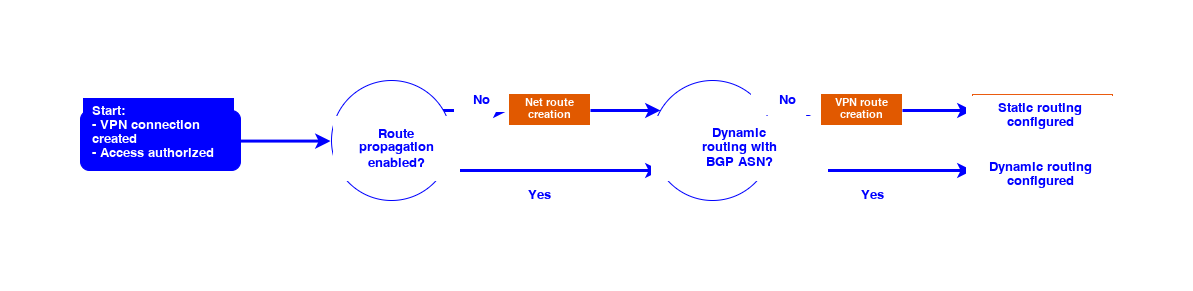 Routing flow chart of a VPN connection