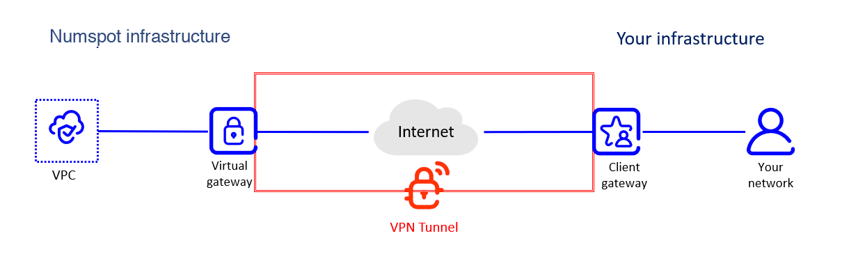 Architecture of a VPN Connection