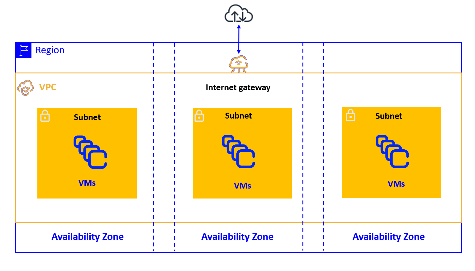 Architecture of a VPC and subnets