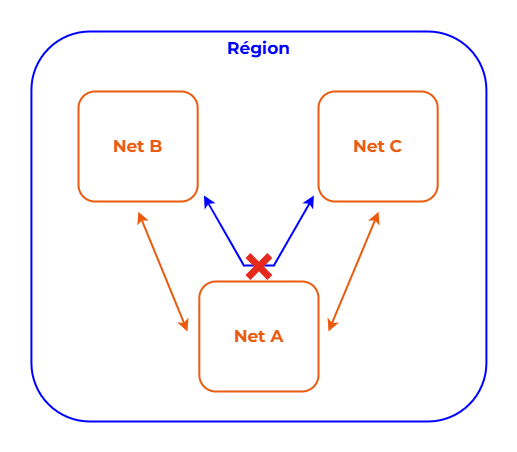 Non transitive connection Compute Bridge Lifecycle