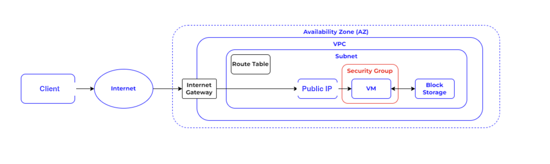 Quick steps to create a virtual machine from the Numspot console