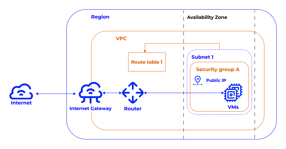 Schéma de connexion d'un réseau virtuel à Internet via une internet gateway