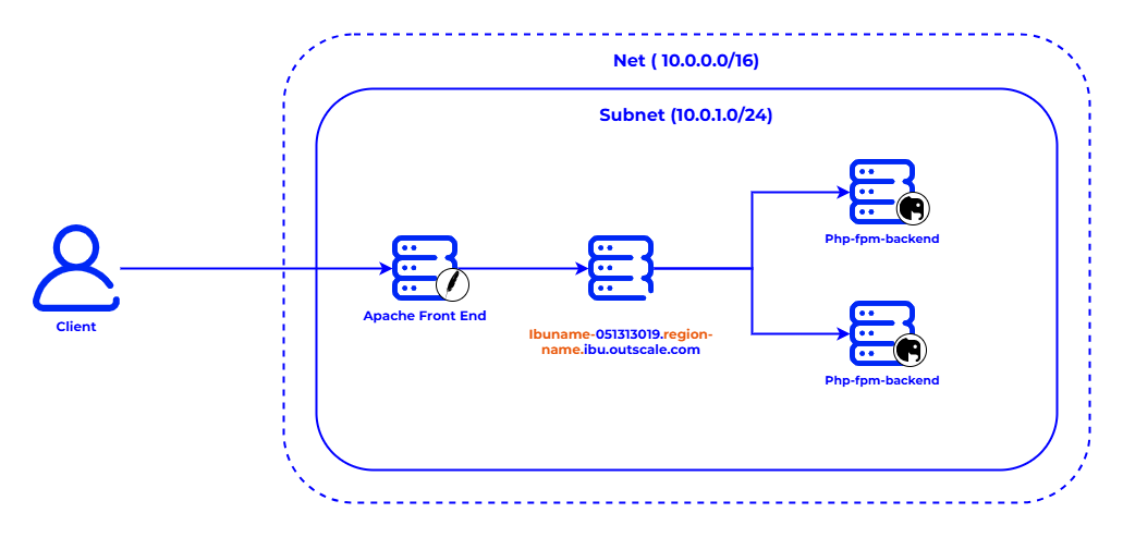 Architecture d'un load balancer interne pour la répartition du trafic privé