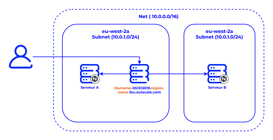 Architecture d'un Load Balancer Internet distribuant le trafic vers plusieurs instances